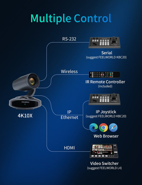FEELWORLD 4K10X 4K PTZ Camera 10X Optical Zoom AI Tracking HDMI USB IP Remote Control POE Supported