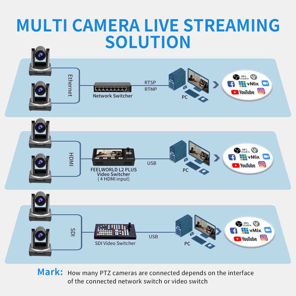 FEELWORLD POE20X Simultaneous 3G-SDI HDMI IP Live Streaming PTZ Camera with 20X Zoom PoE Supported