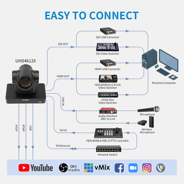 FEELWORLD UHD4K12X PTZ Camera SDI HDMI USB IP Live Streaming 12X Optical Zoom 4K 30fps Support PoE