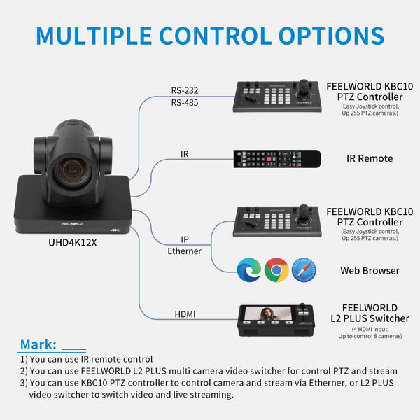 FEELWORLD UHD4K12X PTZ Camera SDI HDMI USB IP Live Streaming 12X Optical Zoom 4K 30fps Support PoE