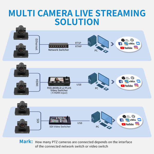 FEELWORLD UHD4K12X PTZ Camera SDI HDMI USB IP Live Streaming 12X Optical Zoom 4K 30fps Support PoE