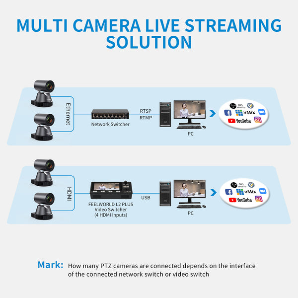 FEELWORLD 4K12X 4K PTZ Camera USB HDMI POE 12X Optical Pan Tilt Zoom for Live Streaming