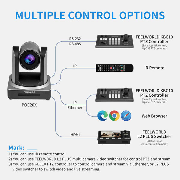 FEELWORLD POE20X Cámara PTZ de transmisión en vivo IP HDMI 3G-SDI simultánea con PoE de zoom 20X compatible