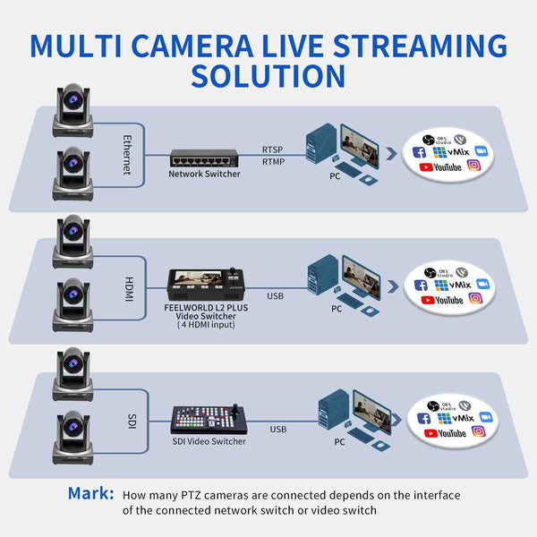 FEELWORLD NDI20X Telecamera PTZ in streaming live 3G-SDI HDMI NDI IP simultanea con supporto zoom 20X PoE