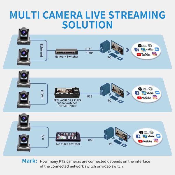 Câmera PTZ de transmissão ao vivo FEELWORLD POE20X 3G-SDI HDMI IP simultânea com zoom de 20X PoE compatível