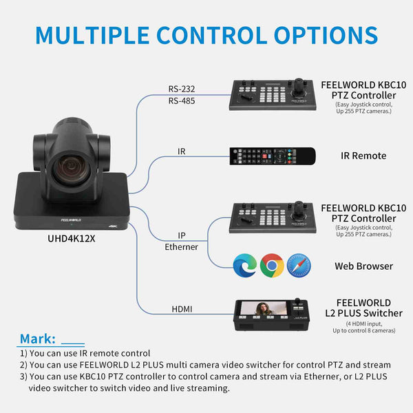 FEELWORLD UHD4K12X PTZ kamera SDI HDMI USB IP tiesioginis srautas 12x optinis priartinimas 4K 30 kadrų per sekundę palaikymas PoE