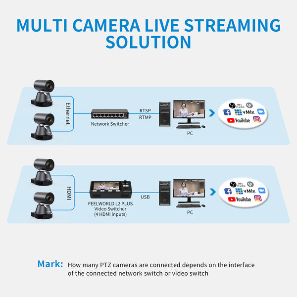 Câmera FEELWORLD 4K12X 4K PTZ USB HDMI POE 12X Optical Pan Tilt Zoom para transmissão ao vivo