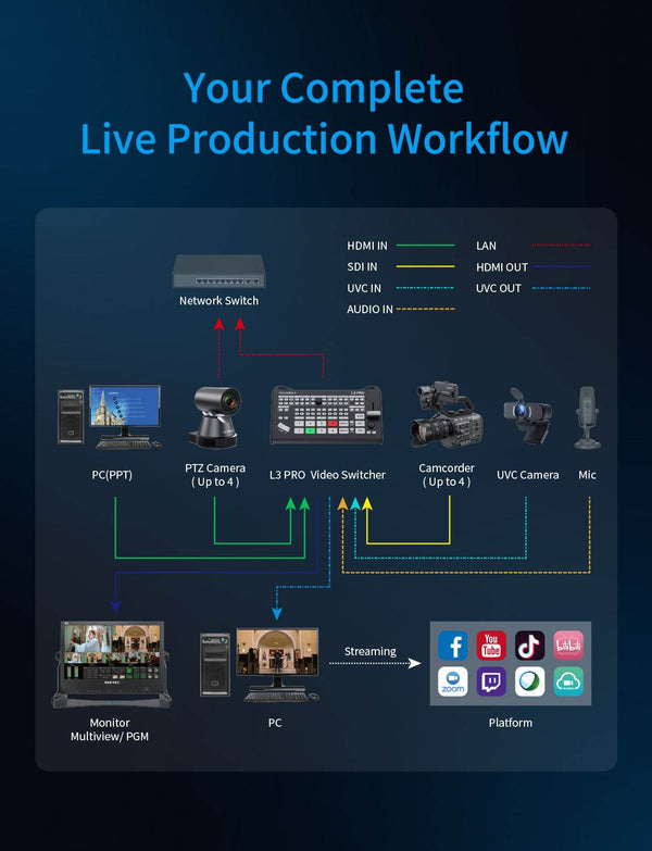 FEELWORLD L3 PRO 4 HDMI SDI 1 UVC Input Multi Camera Video Switcher Mixer