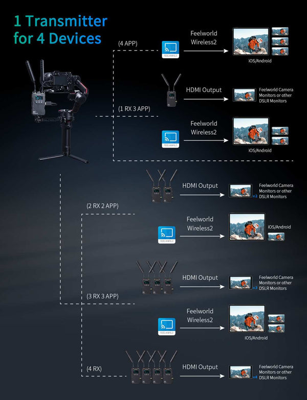 FEELWORLD WT1H 4K Wireless Video Transmission System Dual HDMI Full Duplex Intercom Live Streaming