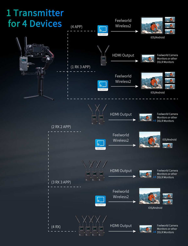 FEELWORLD WT1S 4K Wireless Video Transmission System SDI+Dual HDMI Full Duplex Intercom Live Streaming